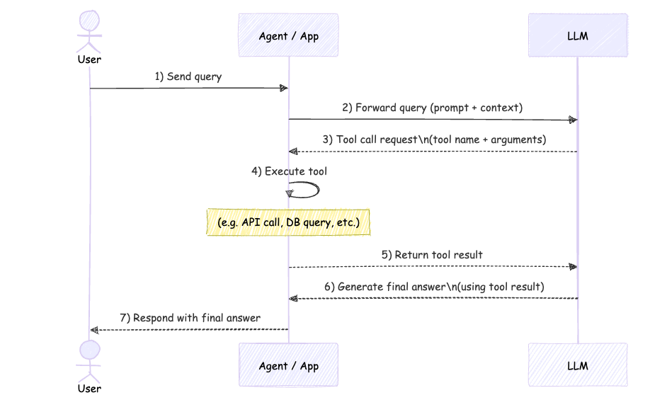 Agent’s Sequence Diagram