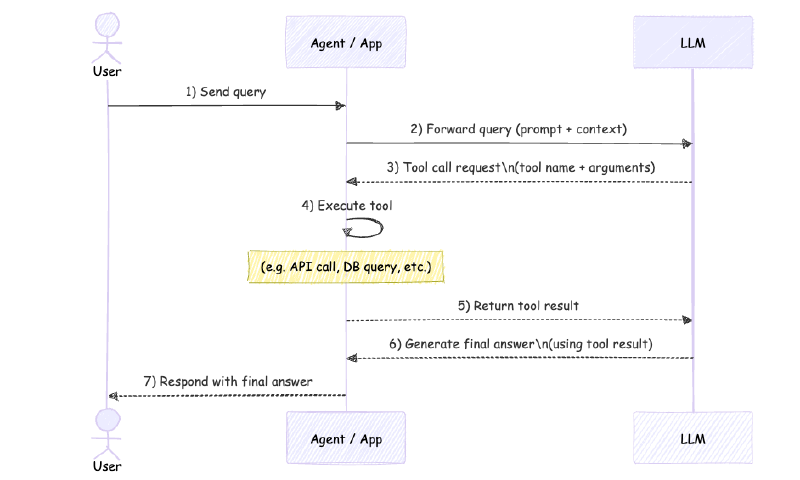 Agent’s Sequence Diagram