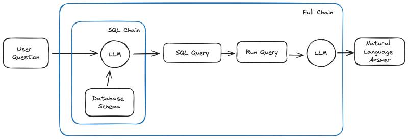 Chat With a MySQL Database Using Python and LangChain