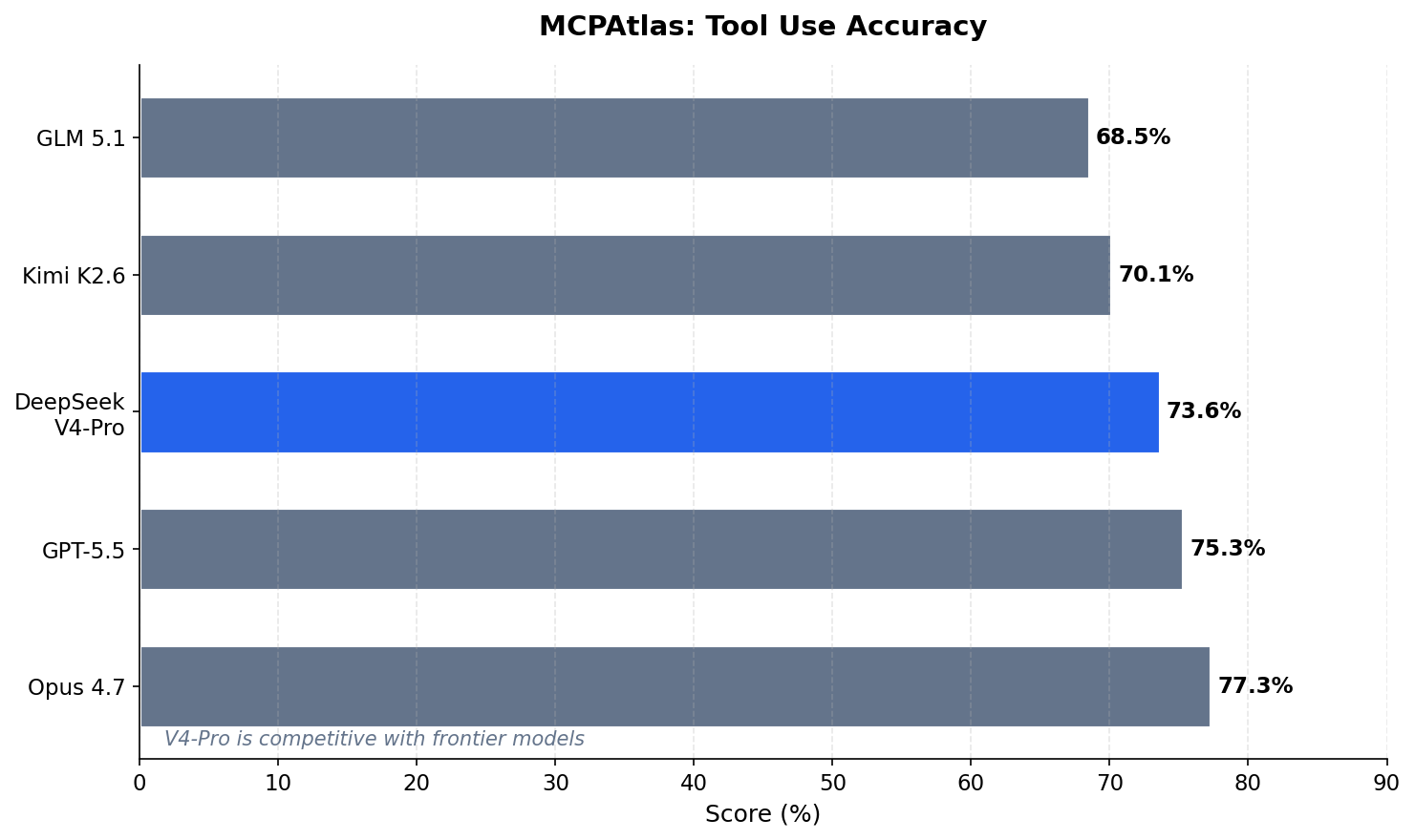 MCPAtlas benchmark comparison showing V4-Pro near the top