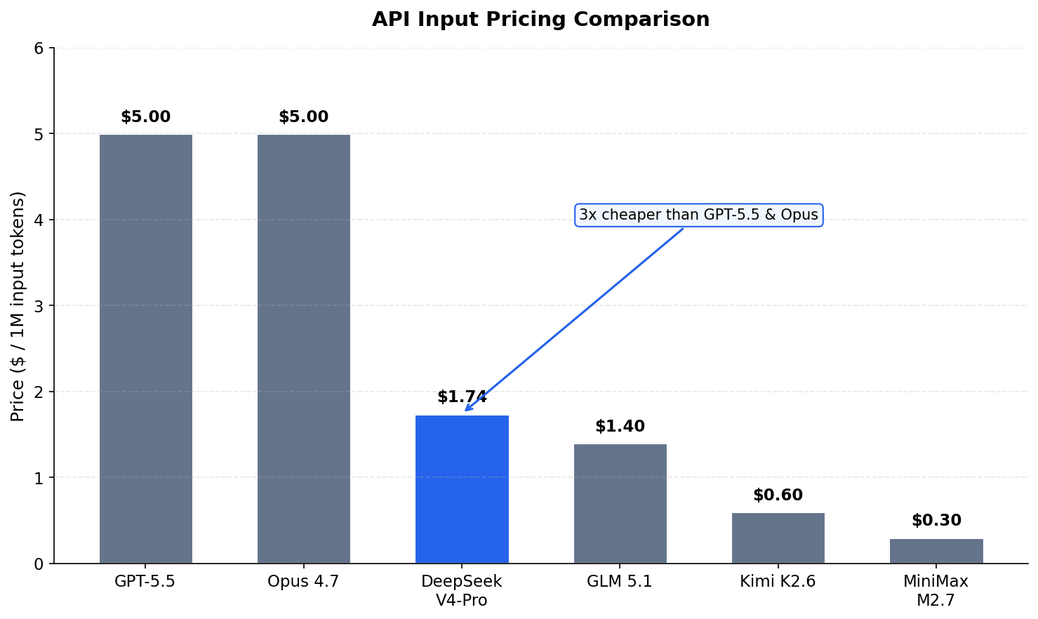 Input pricing comparison showing V4-Pro at $1.74/M vs GPT-5.5 at $5.00/M