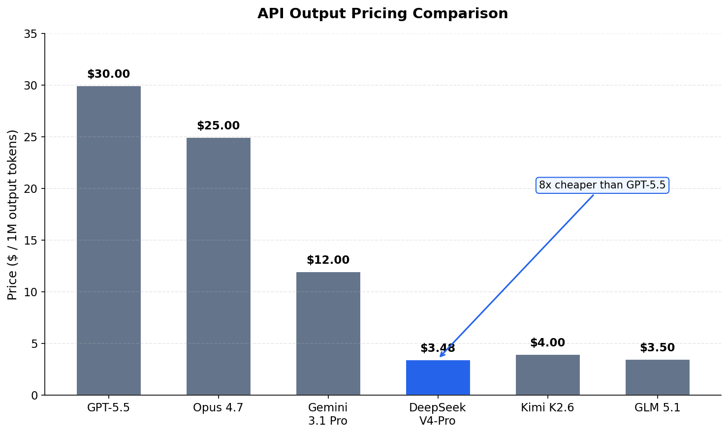 Output pricing comparison showing dramatic cost differences