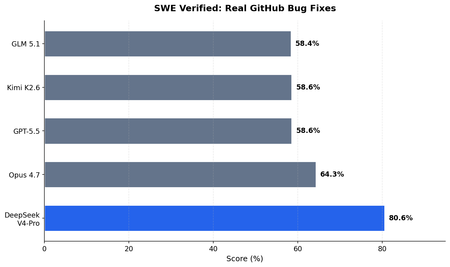 SWE Verified benchmark comparison showing V4-Pro leading at 80.6%