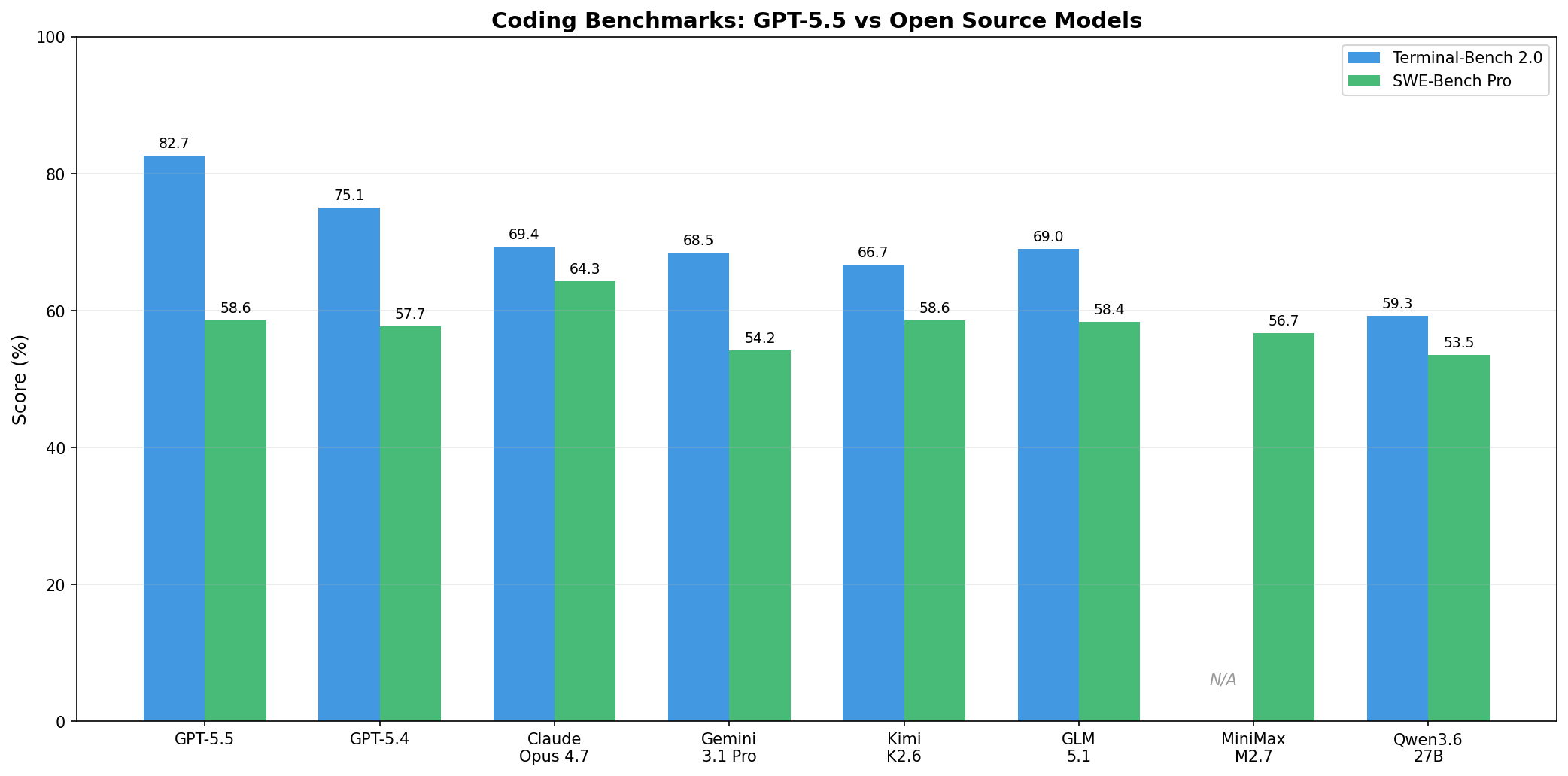 Benchmark comparison showing GPT-5.5 performance across TerminalBench and SWE Bench Pro