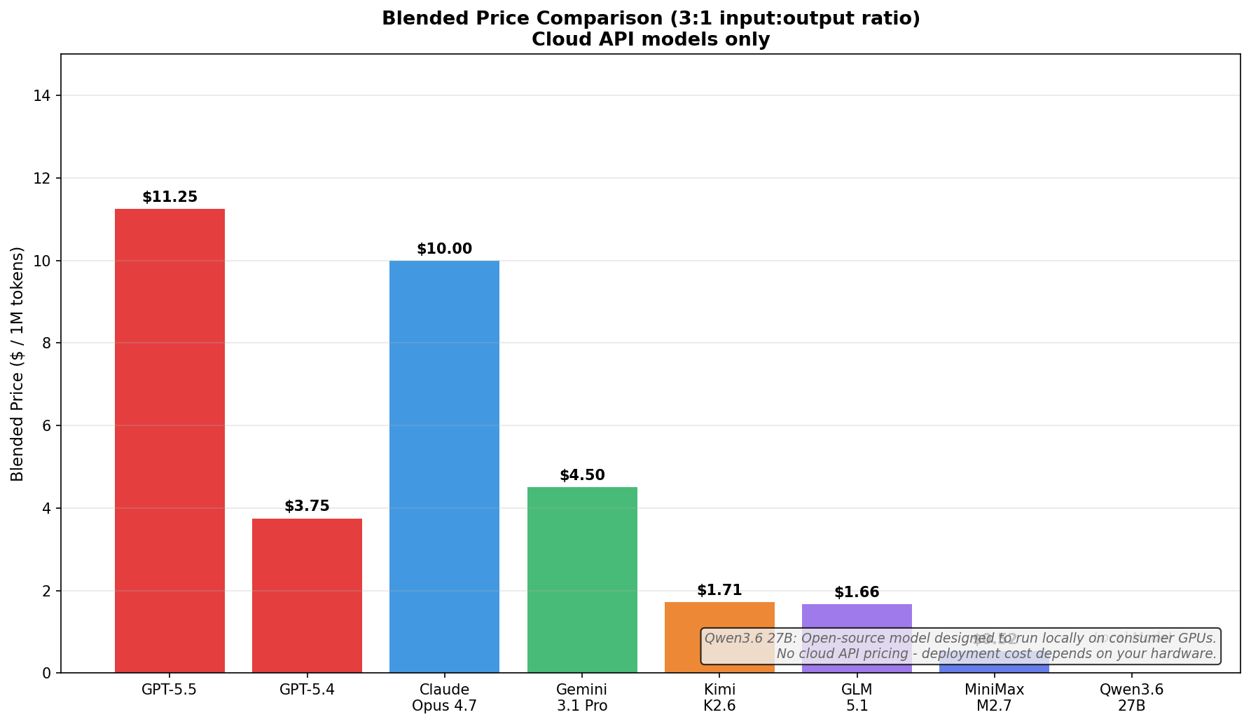 Pricing blended comparison