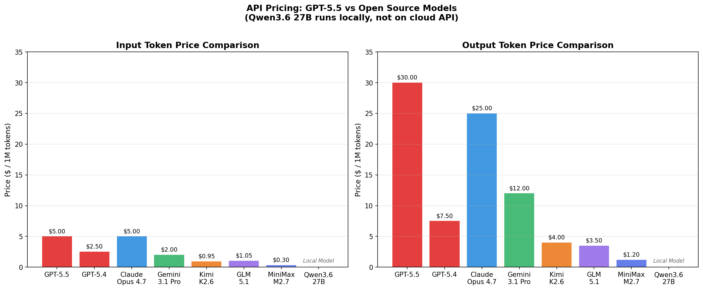 Pricing comparison across models