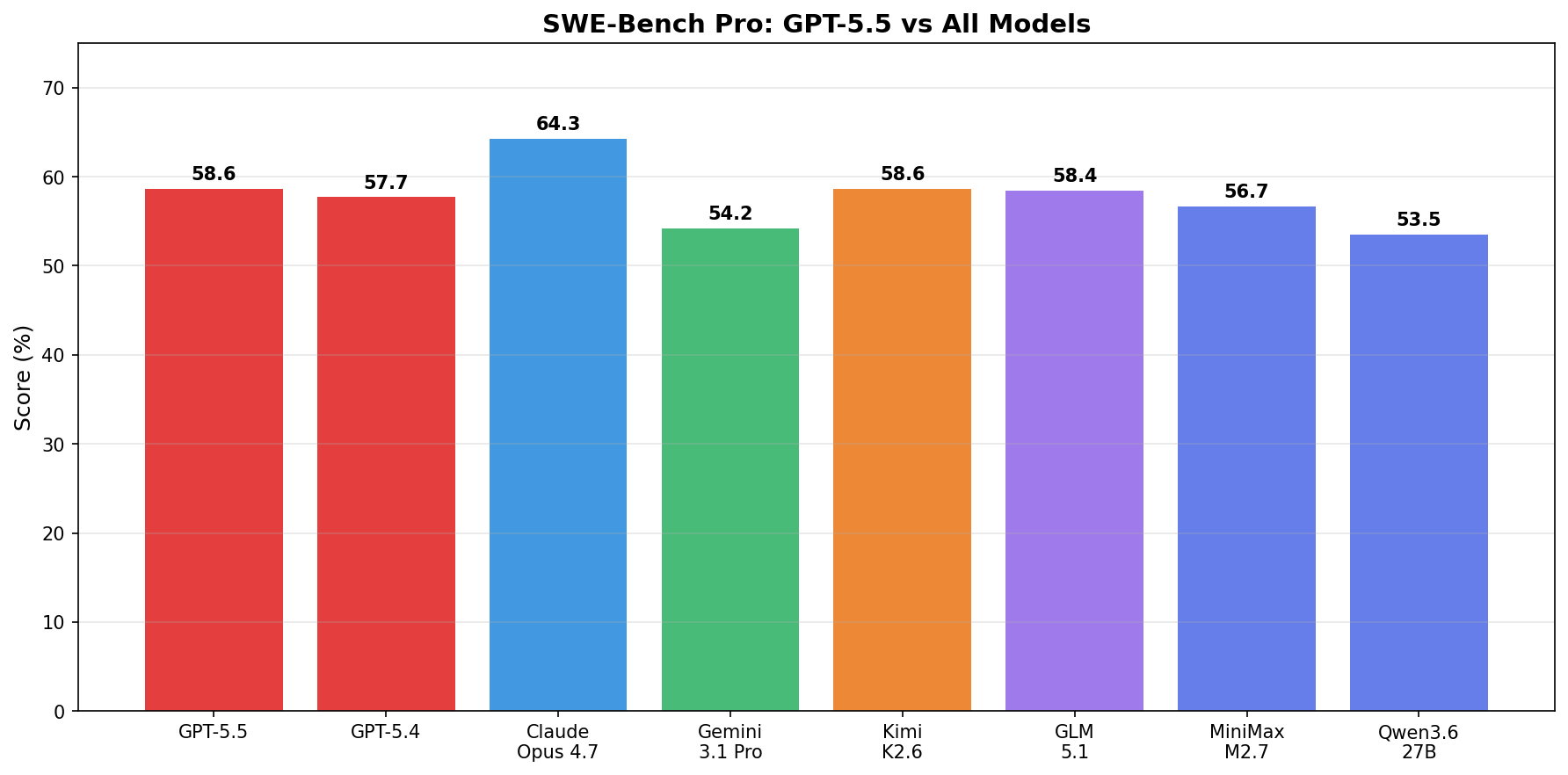 SWE-bench comparison across models