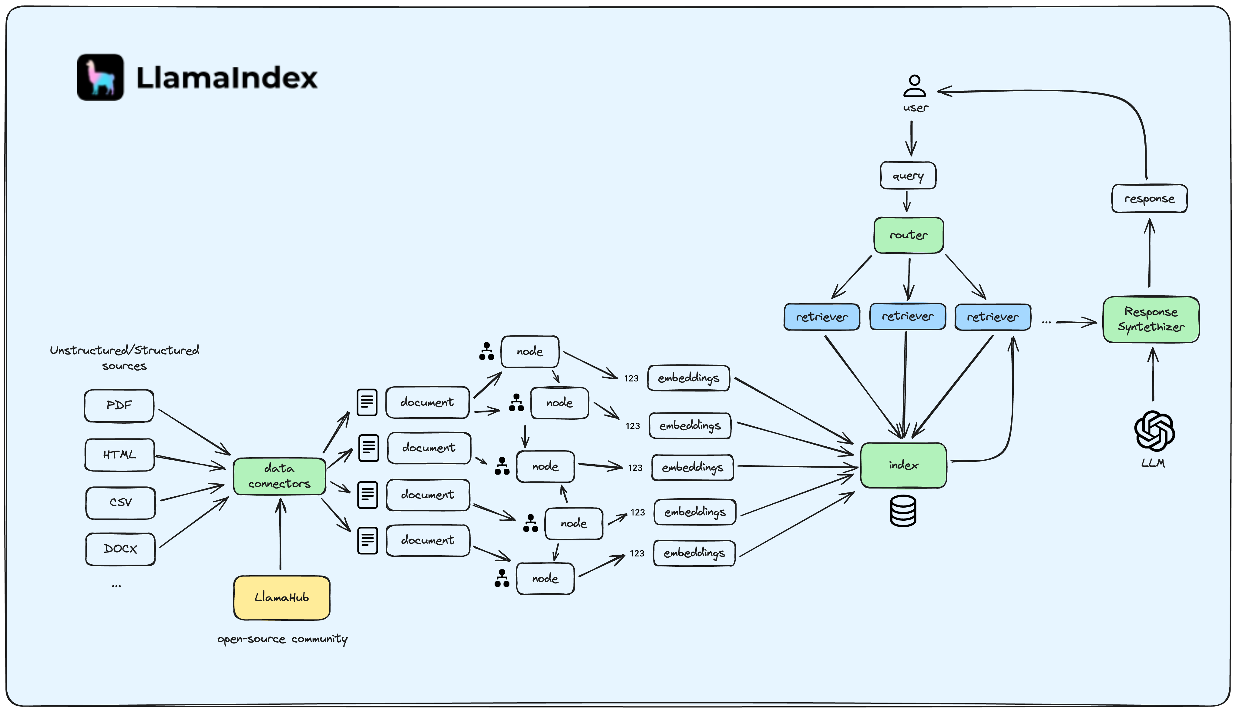 LlamaIndex RAG Pipeline