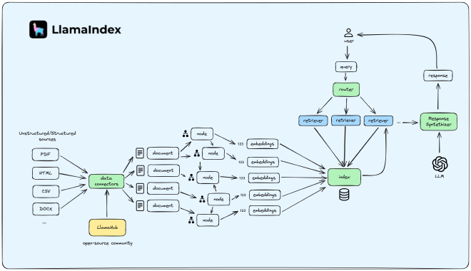 LlamaIndex RAG Pipeline