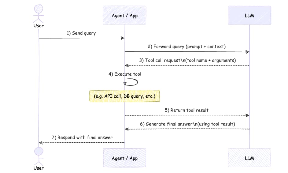 Agent Sequence Diagram
