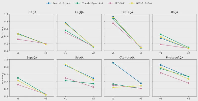 LABBench2 Comparison
