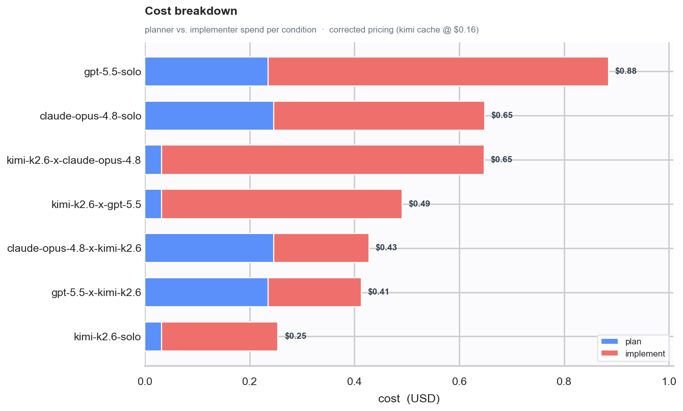 Cost breakdown showing plan versus implement spend per condition