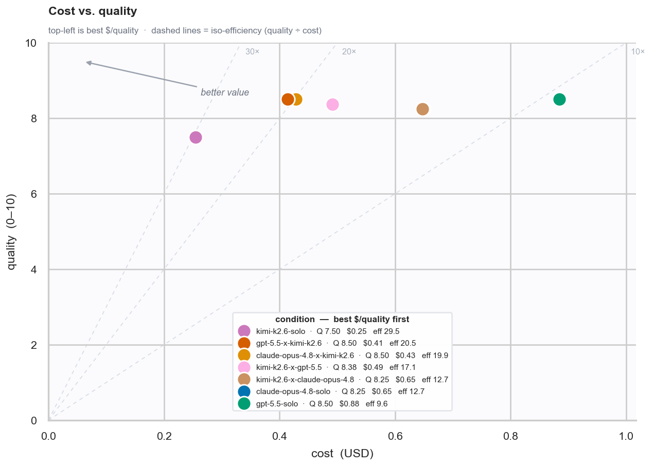Cost versus quality scatter plot with iso-efficiency lines