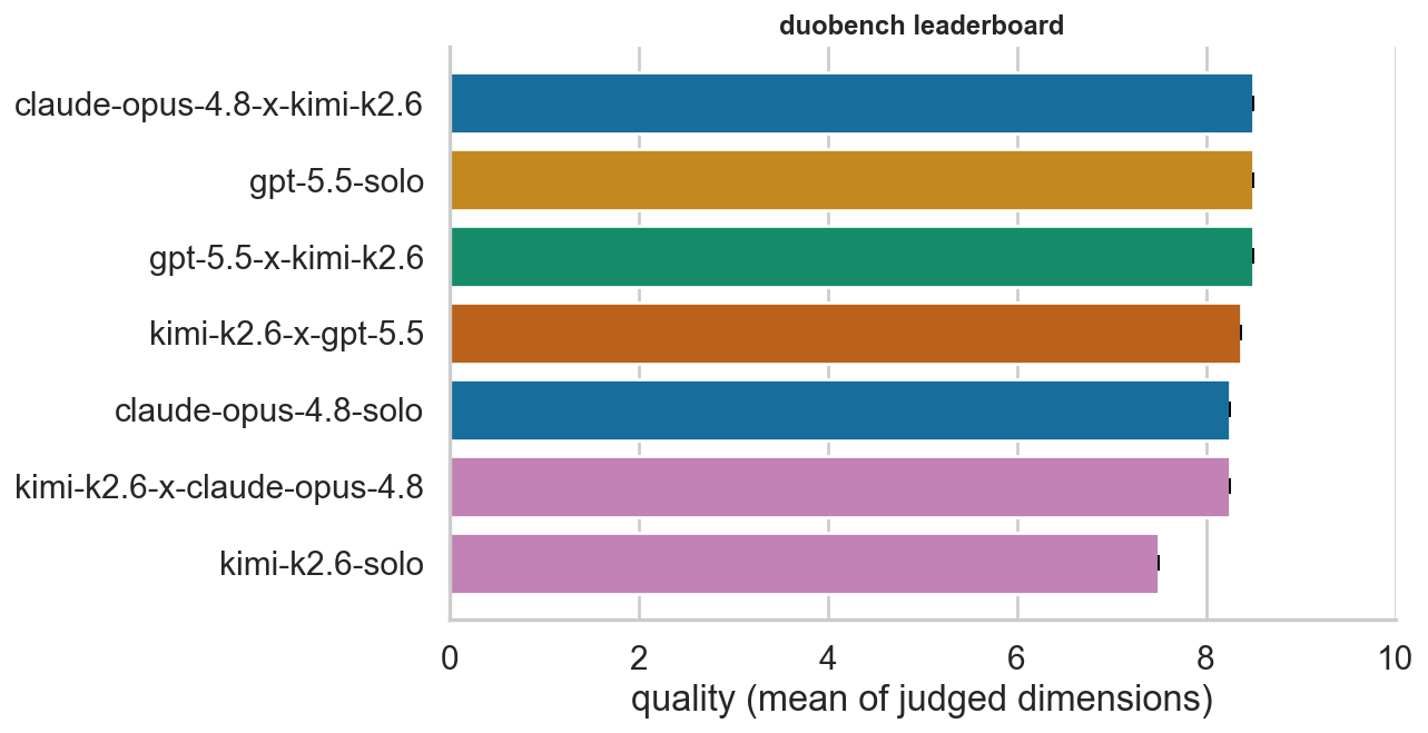 Leaderboard of planner-implementer conditions by quality