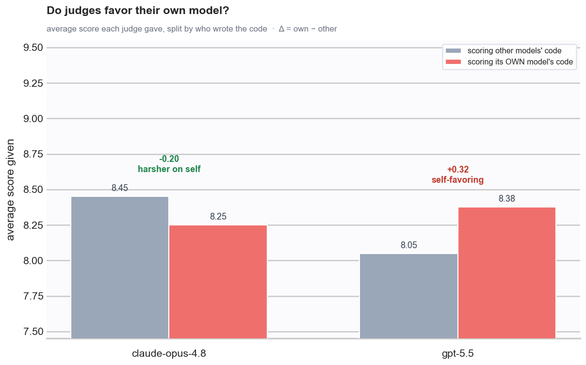 Bar chart comparing how each judge scores its own model versus others