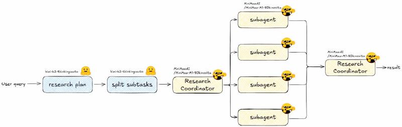 Open Deep Research Workflow
