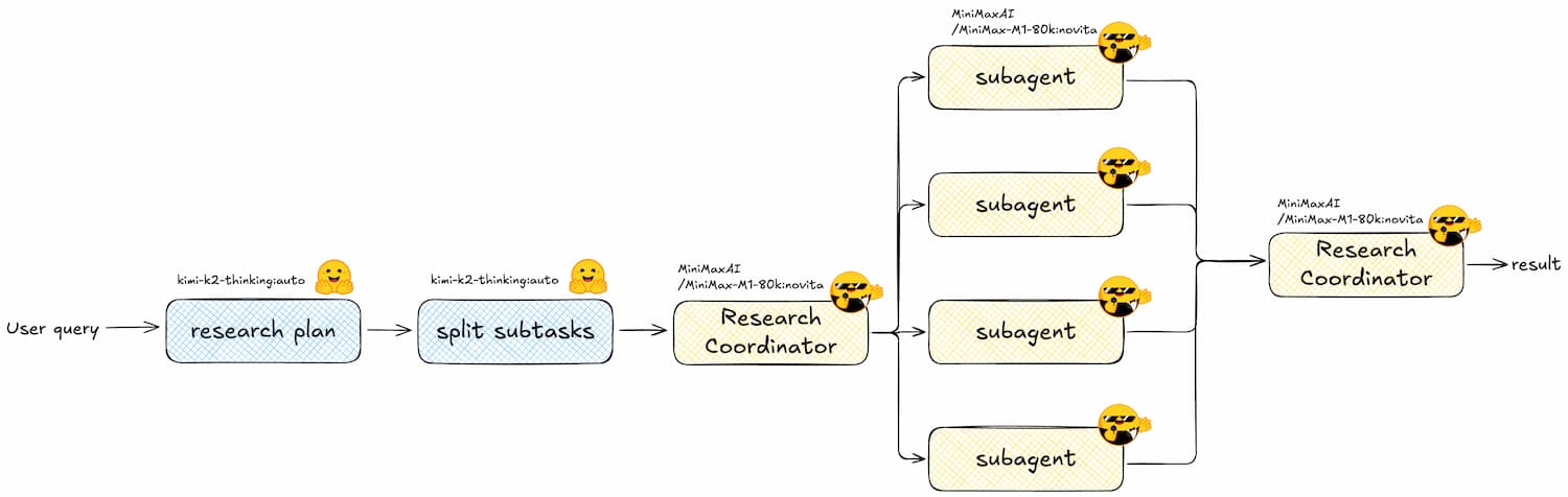 Open Deep Research Workflow