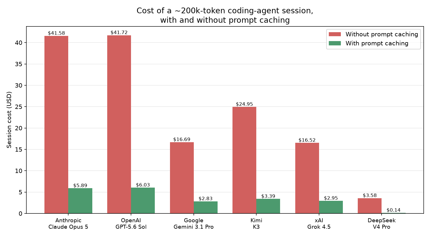 Cost of a ~200k-token coding-agent session with and without prompt caching across providers