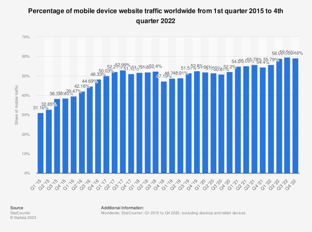 Mobile web traffic